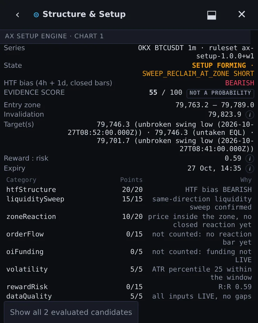 AX Terminal Market structure and setup panel