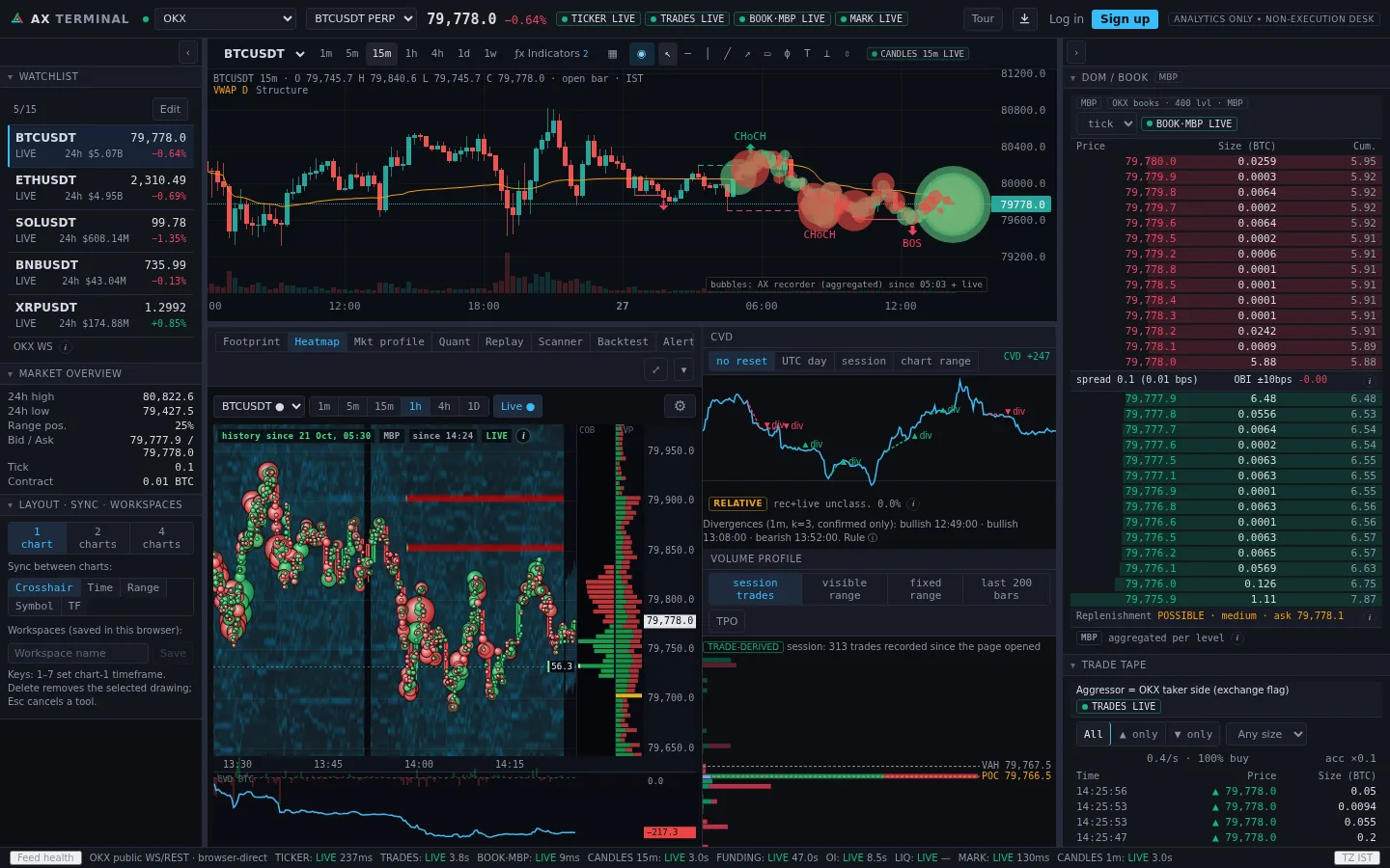 AX Terminal on live BTC perpetual data: chart with big-trade bubbles, liquidity heatmap and order book